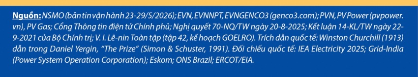 Nắng nóng phá kỷ lục phụ tải lịch sử và kỳ tích bảo đảm điện hè 2026: Bài 4 - Thế trận đa chủ thể: Sức mạnh tổng lực phía nguồn