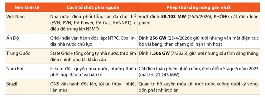 Nắng nóng phá kỷ lục phụ tải lịch sử và kỳ tích bảo đảm điện hè 2026: Bài 4 - Thế trận đa chủ thể: Sức mạnh tổng lực phía nguồn