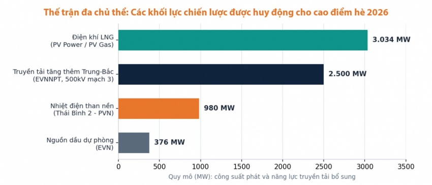 Nắng nóng phá kỷ lục phụ tải lịch sử và kỳ tích bảo đảm điện hè 2026: Bài 4 - Thế trận đa chủ thể: Sức mạnh tổng lực phía nguồn