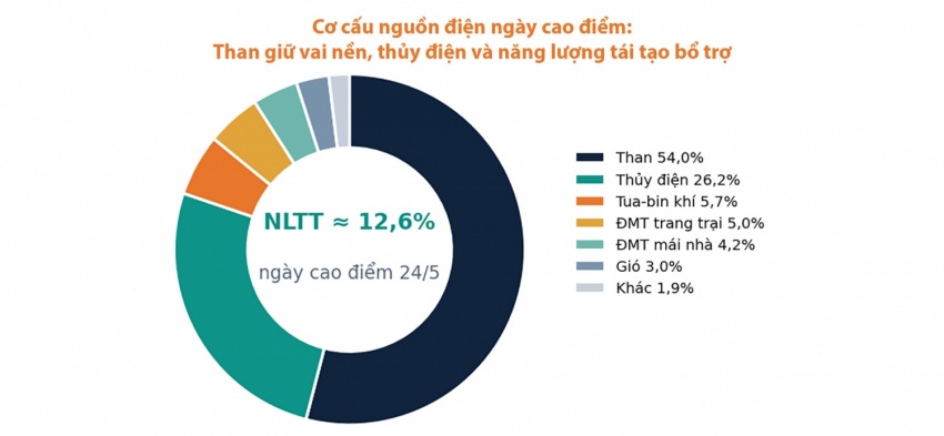Nắng nóng phá kỷ lục phụ tải lịch sử và kỳ tích bảo đảm điện hè 2026: Bài 4 - Thế trận đa chủ thể: Sức mạnh tổng lực phía nguồn