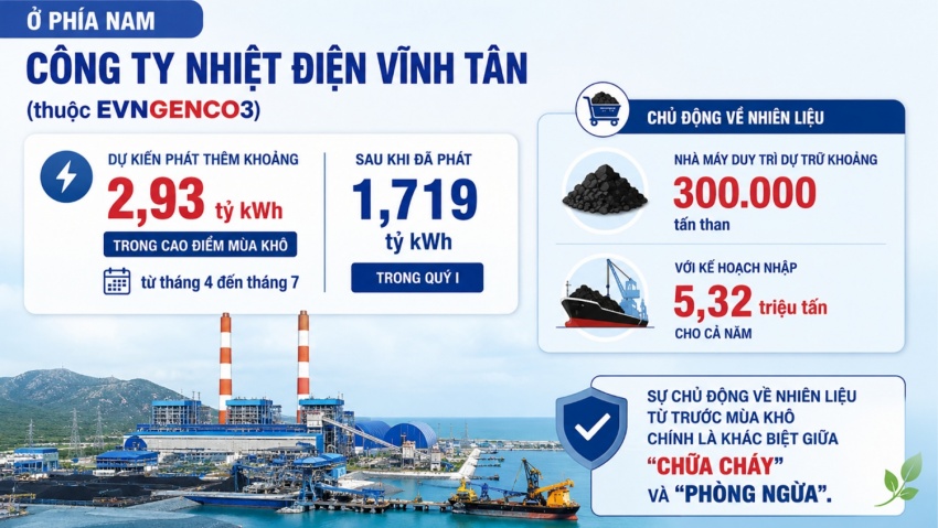 Nắng nóng phá kỷ lục phụ tải lịch sử và kỳ tích bảo đảm điện hè 2026: Bài 4 - Thế trận đa chủ thể: Sức mạnh tổng lực phía nguồn