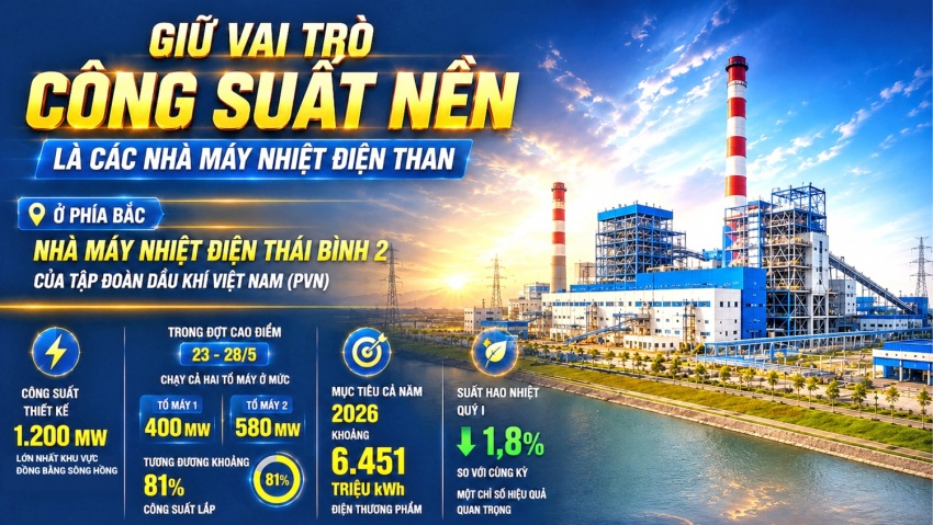 Nắng nóng phá kỷ lục phụ tải lịch sử và kỳ tích bảo đảm điện hè 2026: Bài 4 - Thế trận đa chủ thể: Sức mạnh tổng lực phía nguồn