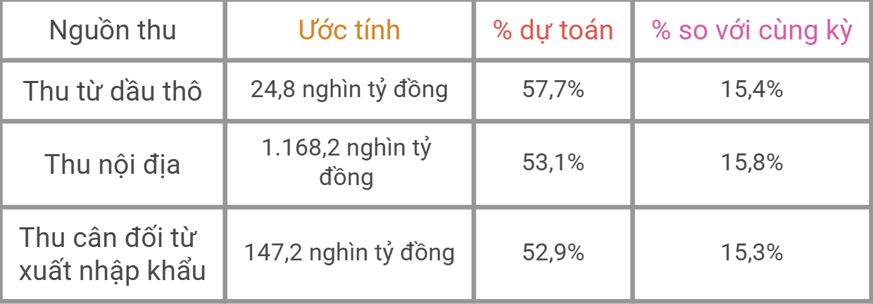 Thu ngân sách từ dầu thô tăng 15,4%, đạt gần 25.000 tỷ đồng sau 5 tháng