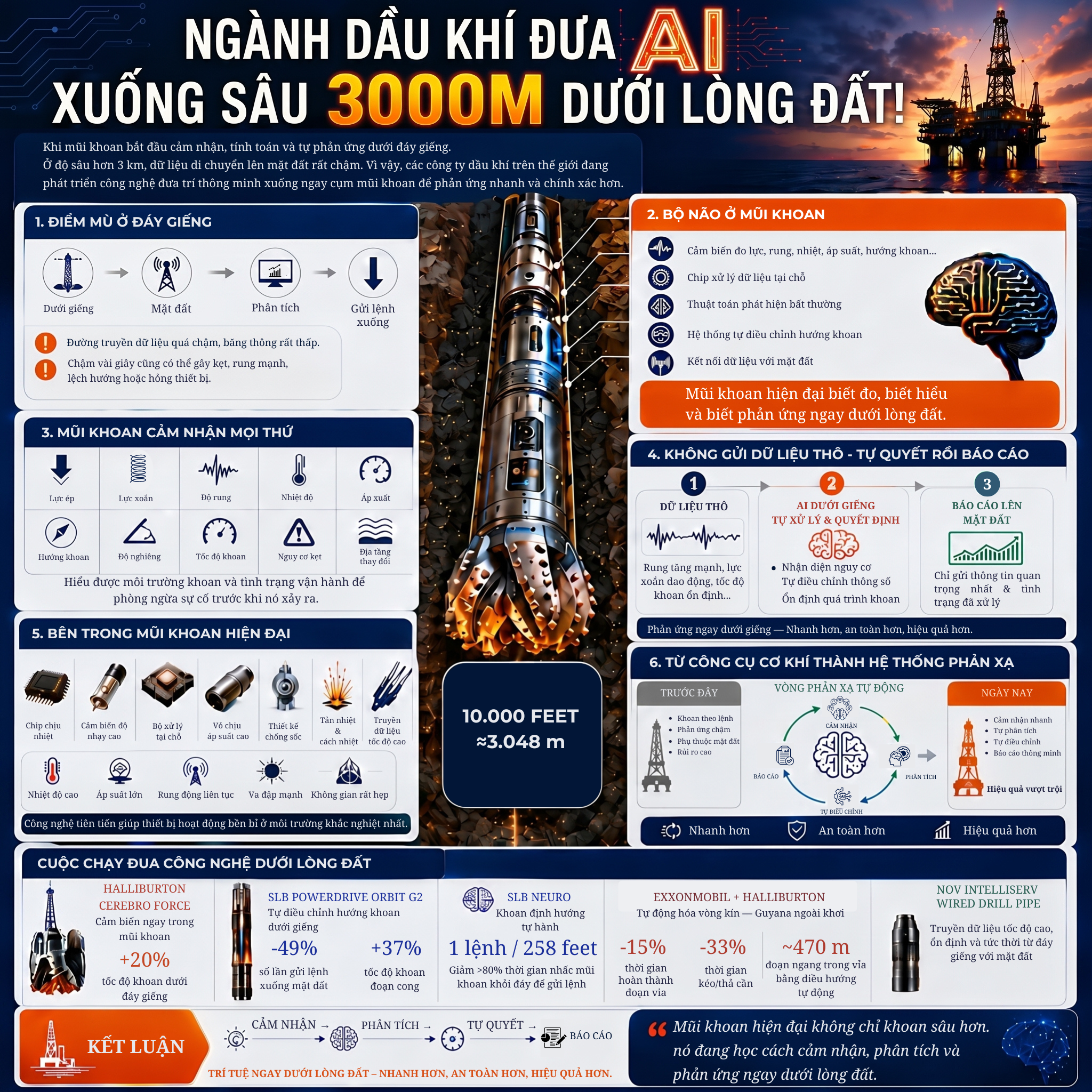 [Infographic] Ngành dầu khí đưa AI xuống sâu 3000m dưới lòng đất