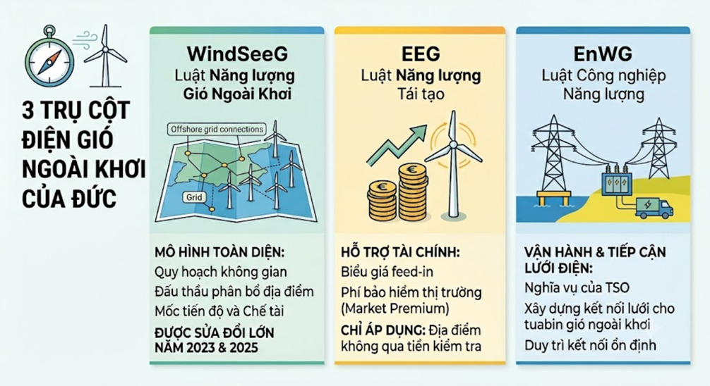 Khung chính sách điện gió ngoài khơi tại Đức và Hà Lan Khung chính sách điện gió ngoài khơi tại Đức và Hà Lan