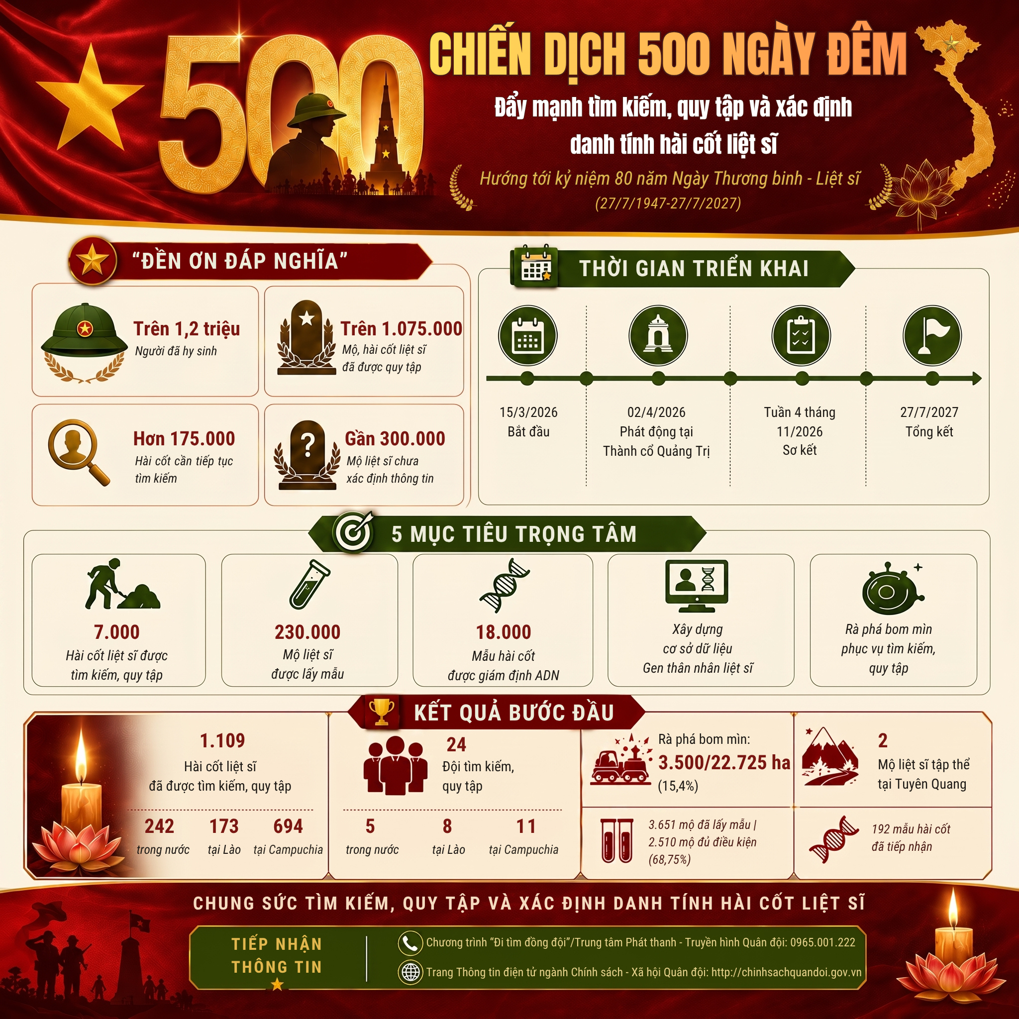 [Infographic] Chiến dịch 500 ngày đêm đẩy mạnh thực hiện tìm kiếm, quy tập và xác định danh tính hài cốt liệt sĩ