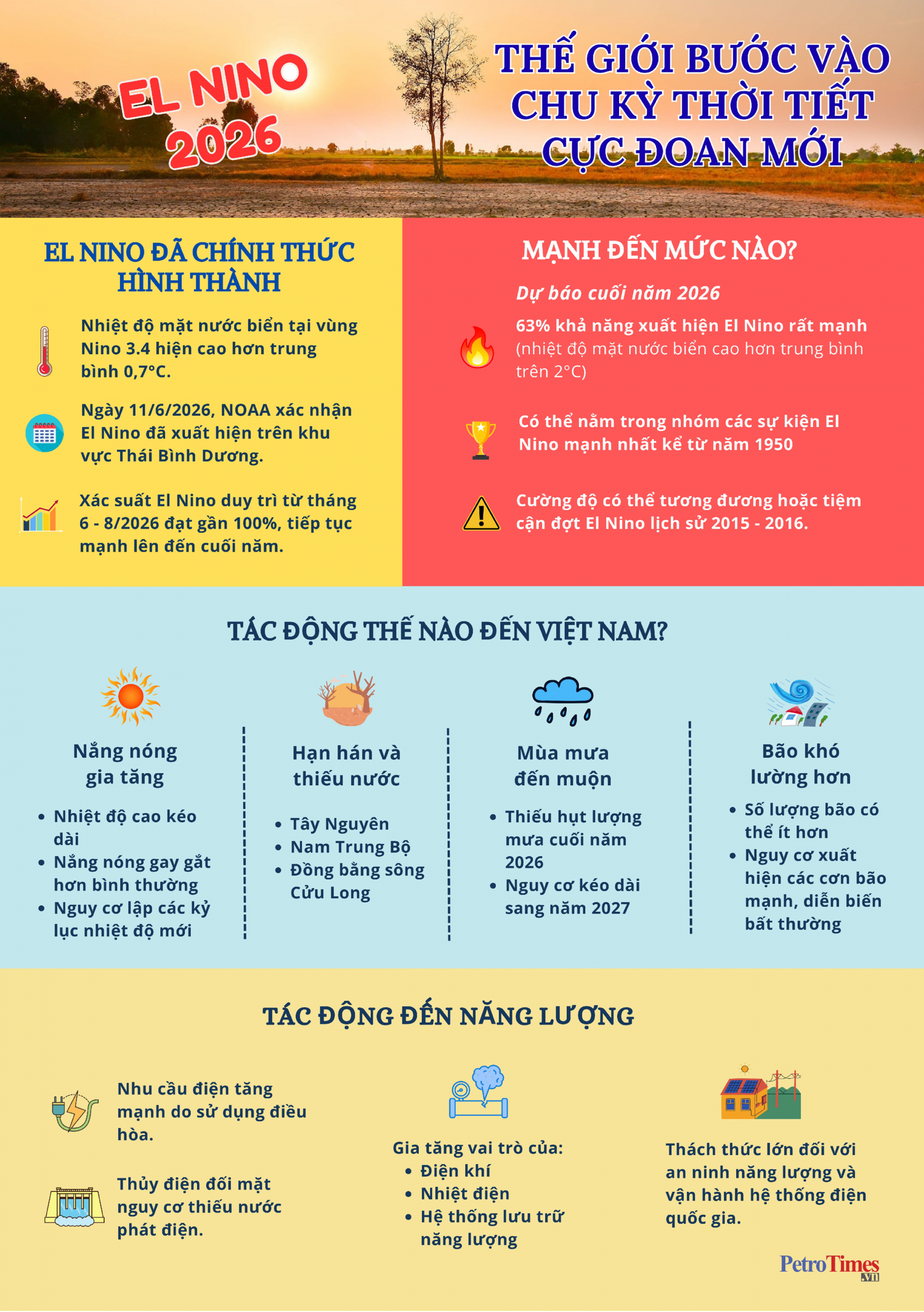 [Infographic] El Nino 2026: Thế giới bước vào chu kỳ thời tiết cực đoan mới