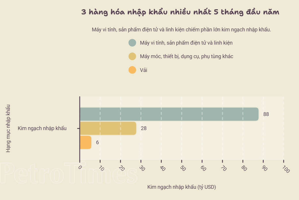 Nhập siêu tăng hơn 30% phản ánh nền sản xuất mở rộng Nhập siêu tăng hơn 30% phản ánh nền sản xuất mở rộng