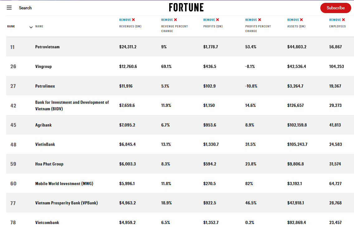Fortune Southeast Asia 500: BIDV lọt Top 50 doanh nghiệp lớn nhất Đông Nam Á Fortune Southeast Asia 500: BIDV lọt Top 50 doanh nghiệp lớn nhất Đông Nam Á