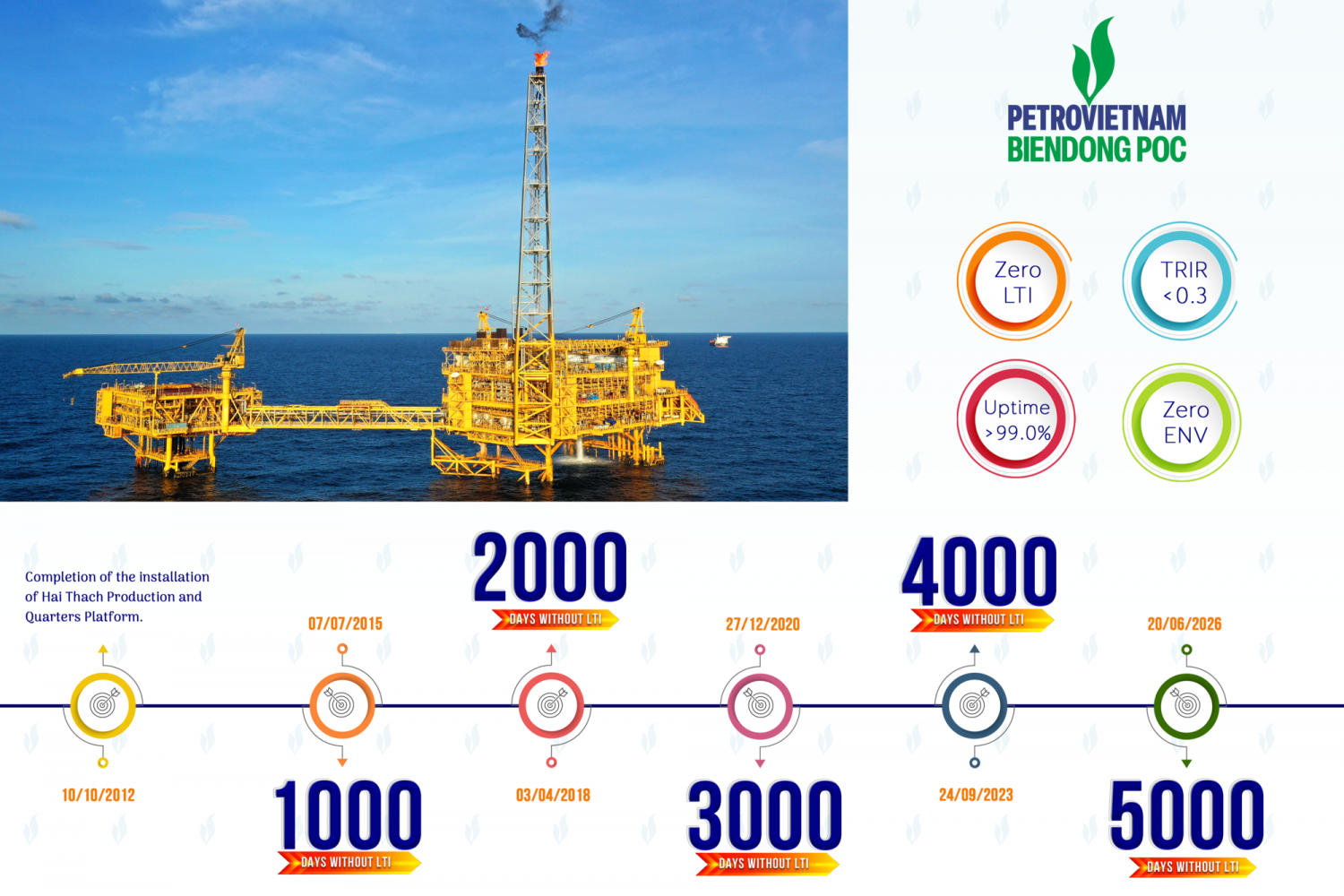 BIENDONG POC cán mốc 5.000 ngày vận hành an toàn liên tục