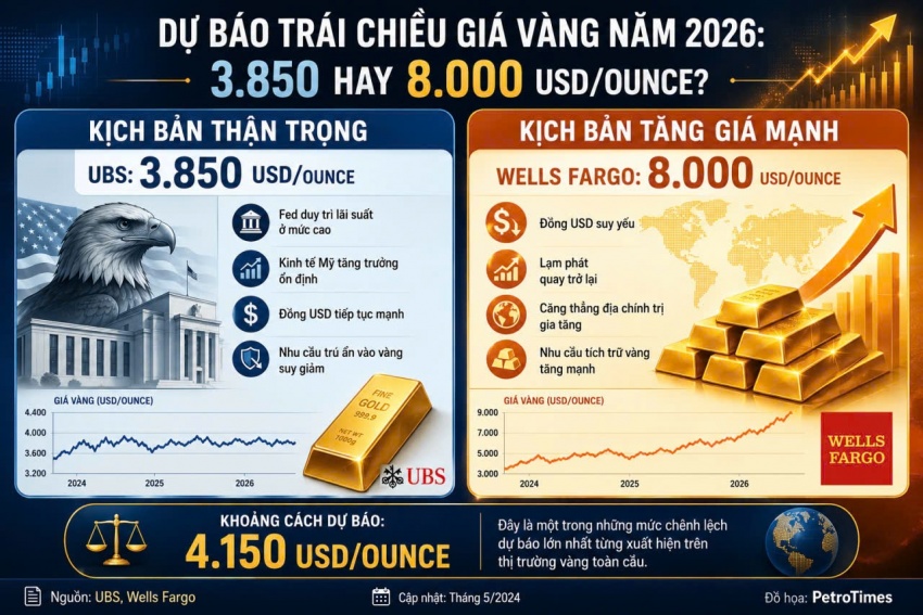 Dự báo vàng 2026 chia đôi Phố Wall - 3.850 USD hay 8.000 USD/ounce?