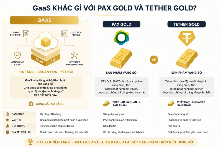 Giữa làn sóng vàng số: GaaS khác gì với PAX Gold và Tether Gold?