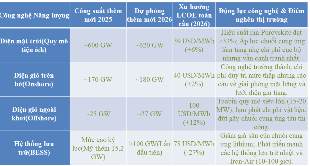 Kinh nghiệm quốc tế gợi mở hướng đi cho hạ tầng năng lượng Việt Nam