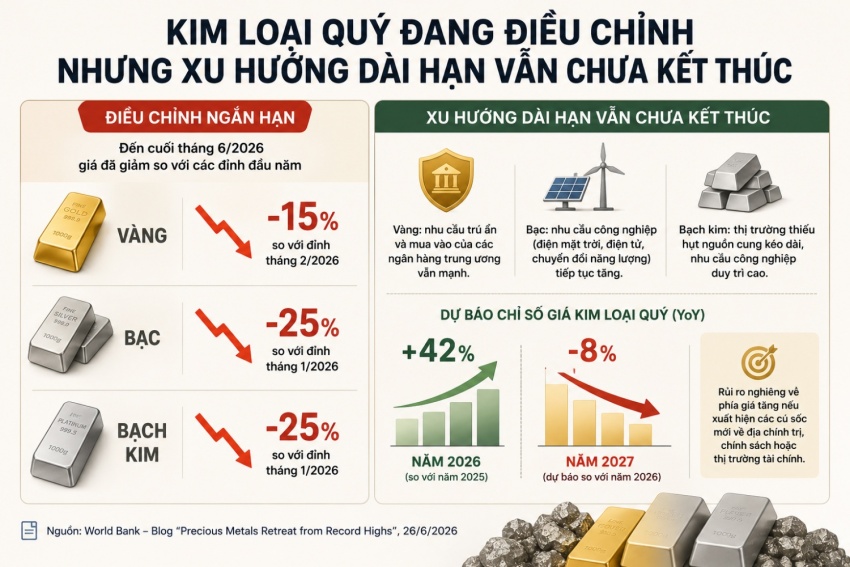Vàng thủng mốc 4.000 USD rồi hồi phục, Ấn Độ chuyển sang bán cao hơn giá thế giới