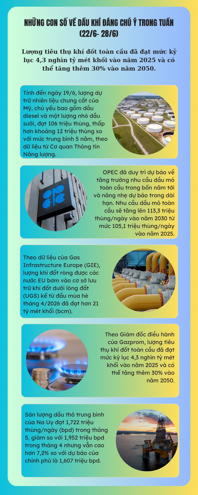 [Infographic] Những con số về dầu khí đáng chú ý trong tuần (22/6 - 28/6)