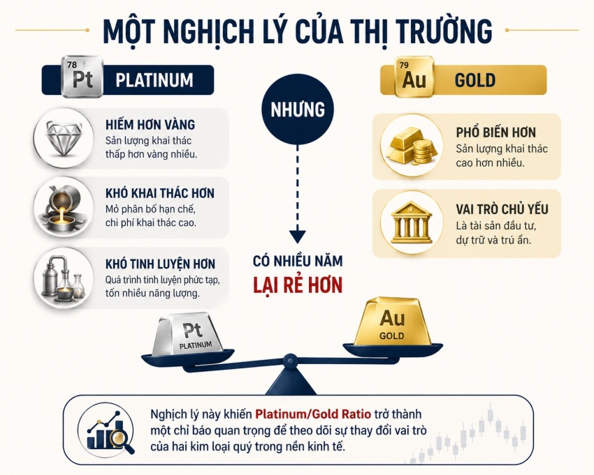 Khi vàng đặt cạnh đồng và bạch kim
