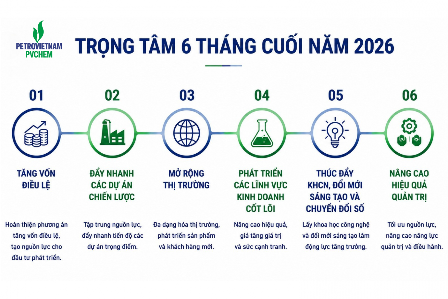 PVChem 6 tháng 2026