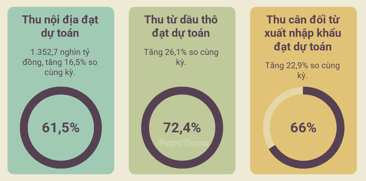 Thu ngân sách từ dầu thô tăng cao nhất trong 3 nguồn chủ lực Thu ngân sách từ dầu thô tăng cao nhất trong 3 nguồn chủ lực