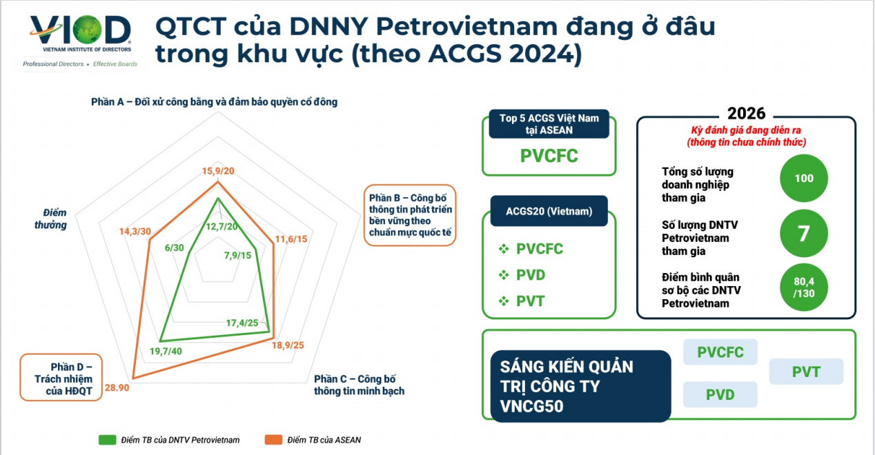 Nâng chuẩn quản trị OECD trong hệ sinh thái Petrovietnam Nâng chuẩn quản trị OECD trong hệ sinh thái Petrovietnam