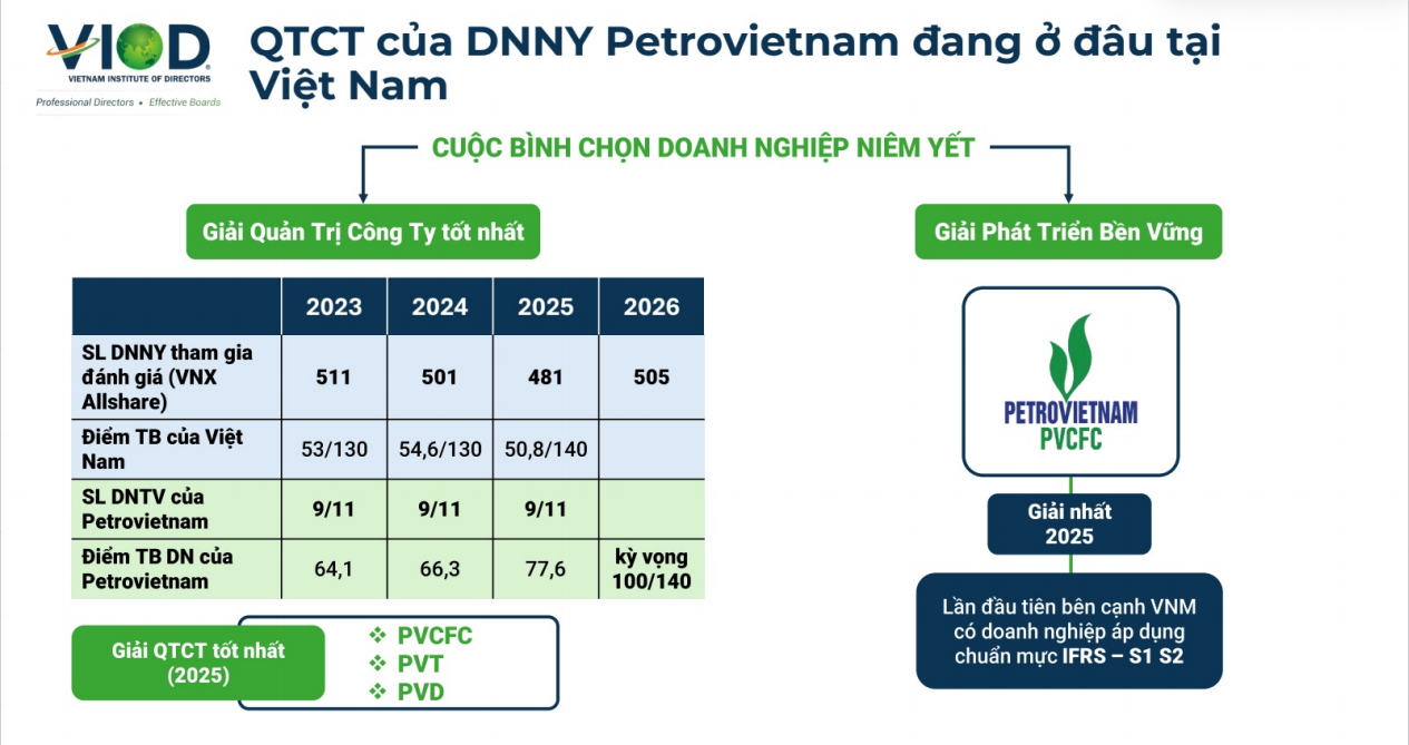 Nâng chuẩn quản trị OECD trong hệ sinh thái Petrovietnam Nâng chuẩn quản trị OECD trong hệ sinh thái Petrovietnam