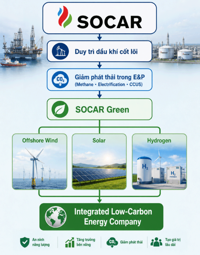Bài 3: SOCAR - Từ công ty dầu khí quốc gia đến doanh nghiệp năng lượng tích hợp