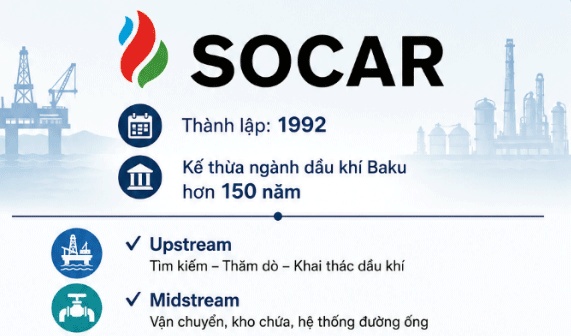Bài 3: SOCAR - Từ công ty dầu khí quốc gia đến doanh nghiệp năng lượng tích hợp