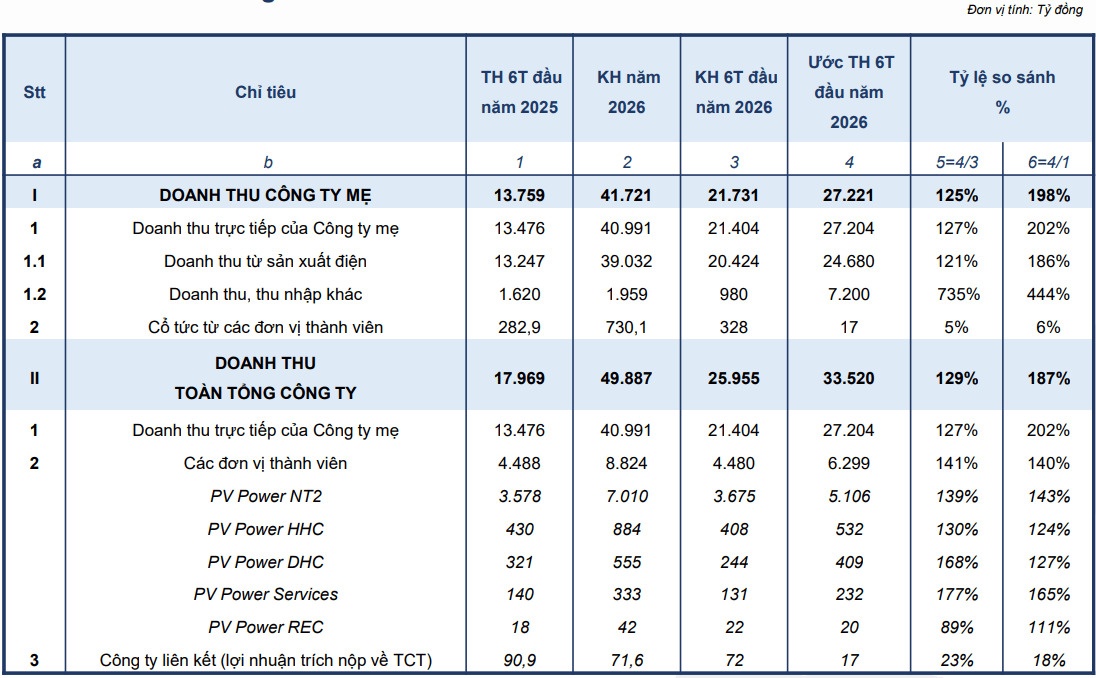 Ước doanh thu 6 tháng đầu năm 2026 của PV Power. (Nguồn: POW) Ước doanh thu 6 tháng đầu năm 2026 của PV Power. (Nguồn: POW)