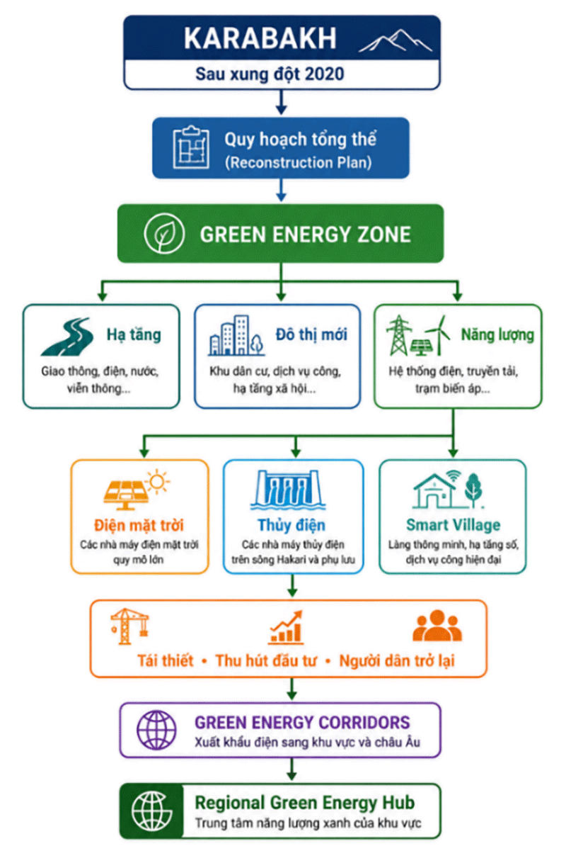 Mô hình Green Energy Zone tại Karabakh tích hợp tái thiết hạ tầng, phát triển đô thị, năng lượng tái tạo và các Green Energy Corridors trong cùng một chiến lược phát triển. Đồ họa: Tác giả tổng hợp.