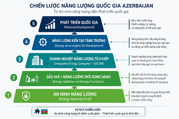 Bài 5: Từ Baku đến Việt Nam - Những gợi mở cho Petrovietnam trong kỷ nguyên chuyển dịch năng lượng Bài 5: Từ Baku đến Việt Nam - Những gợi mở cho Petrovietnam trong kỷ nguyên chuyển dịch năng lượng