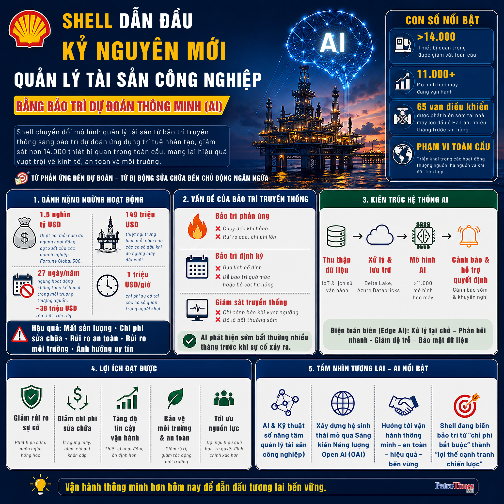 [Infographic] Shell dẫn đầu quản lý tài sản công nghiệp bằng AI