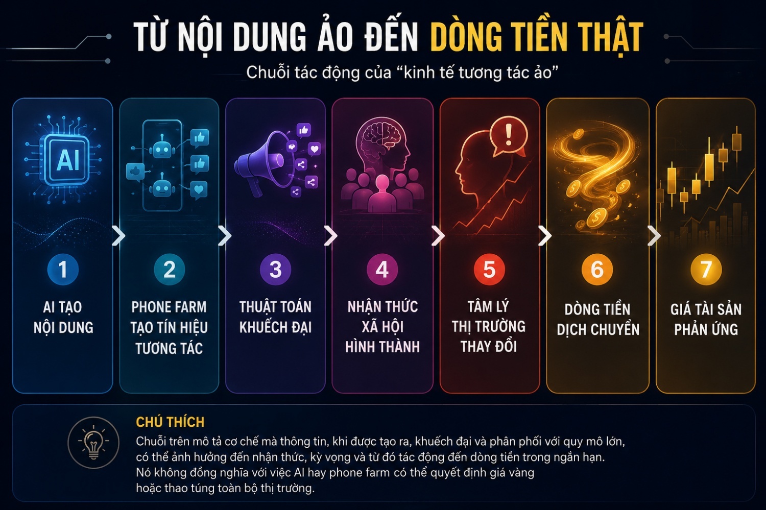 Nếu AI, Phone Farm bị dùng để dẫn dắt dòng tiền?