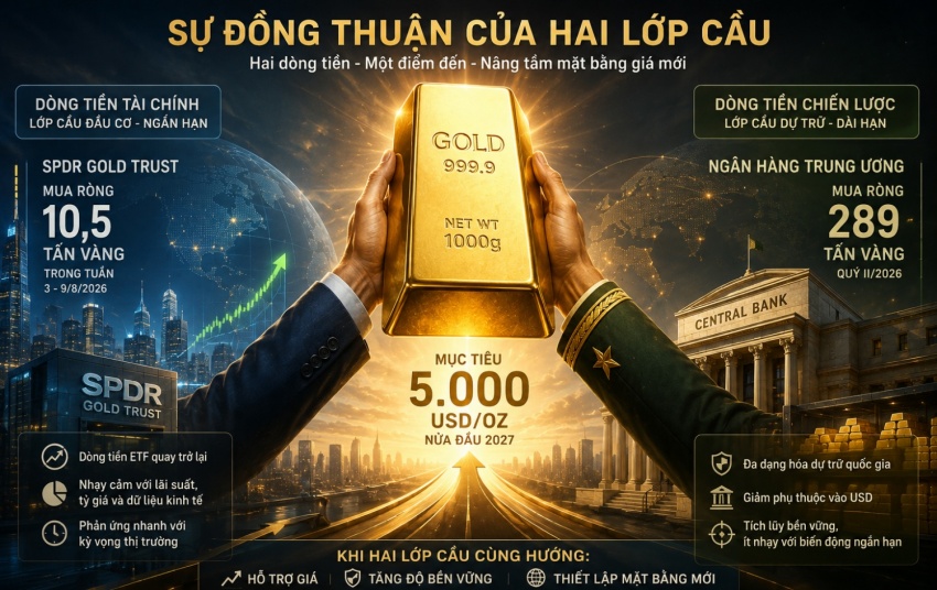 Dòng tiền trở lại, vàng - bạc - bạch kim cùng tăng tốc