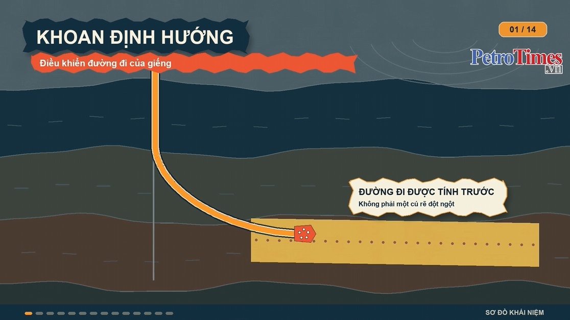 [VIDEO] Khoan định hướng - Kỹ thuật điều khiển mũi khoan trong lòng đất