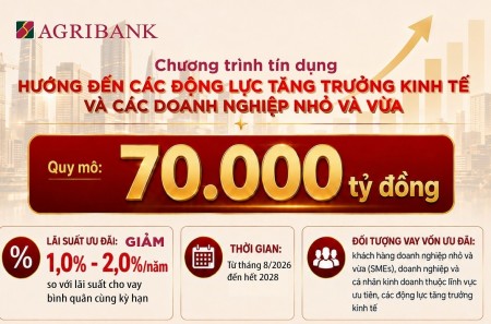 Agribank dành 70.000 tỷ đồng tạo động lực tăng trưởng kinh tế