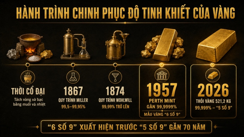 Vàng “5 số 9”, “6 số 9” siêu tinh khiết là gì?