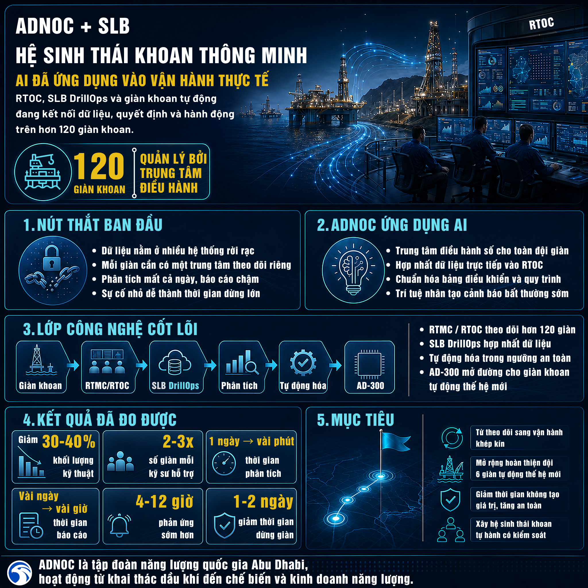 [Infographic] ADNOC ứng dụng AI phát triển trung tâm điều hành hơn 120 giàn khoan theo thời gian thực