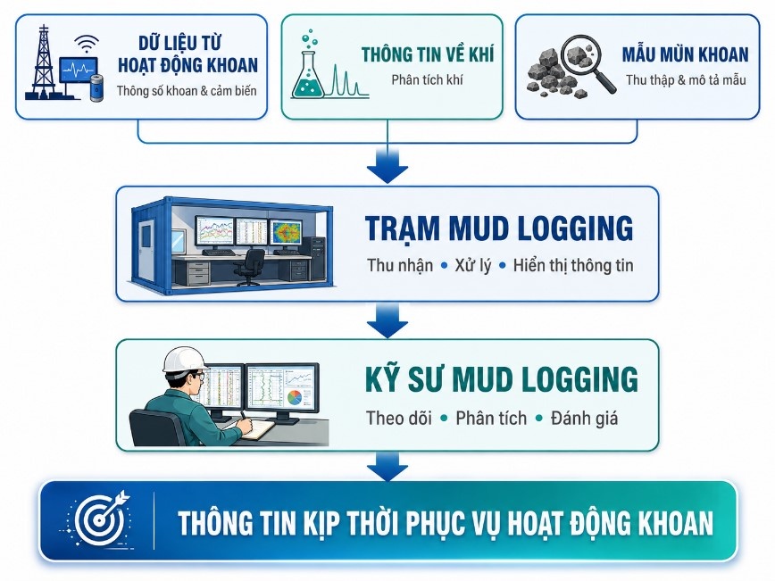 PV Drilling từng bước làm chủ công nghệ Mud Logging PV Drilling từng bước làm chủ công nghệ Mud Logging