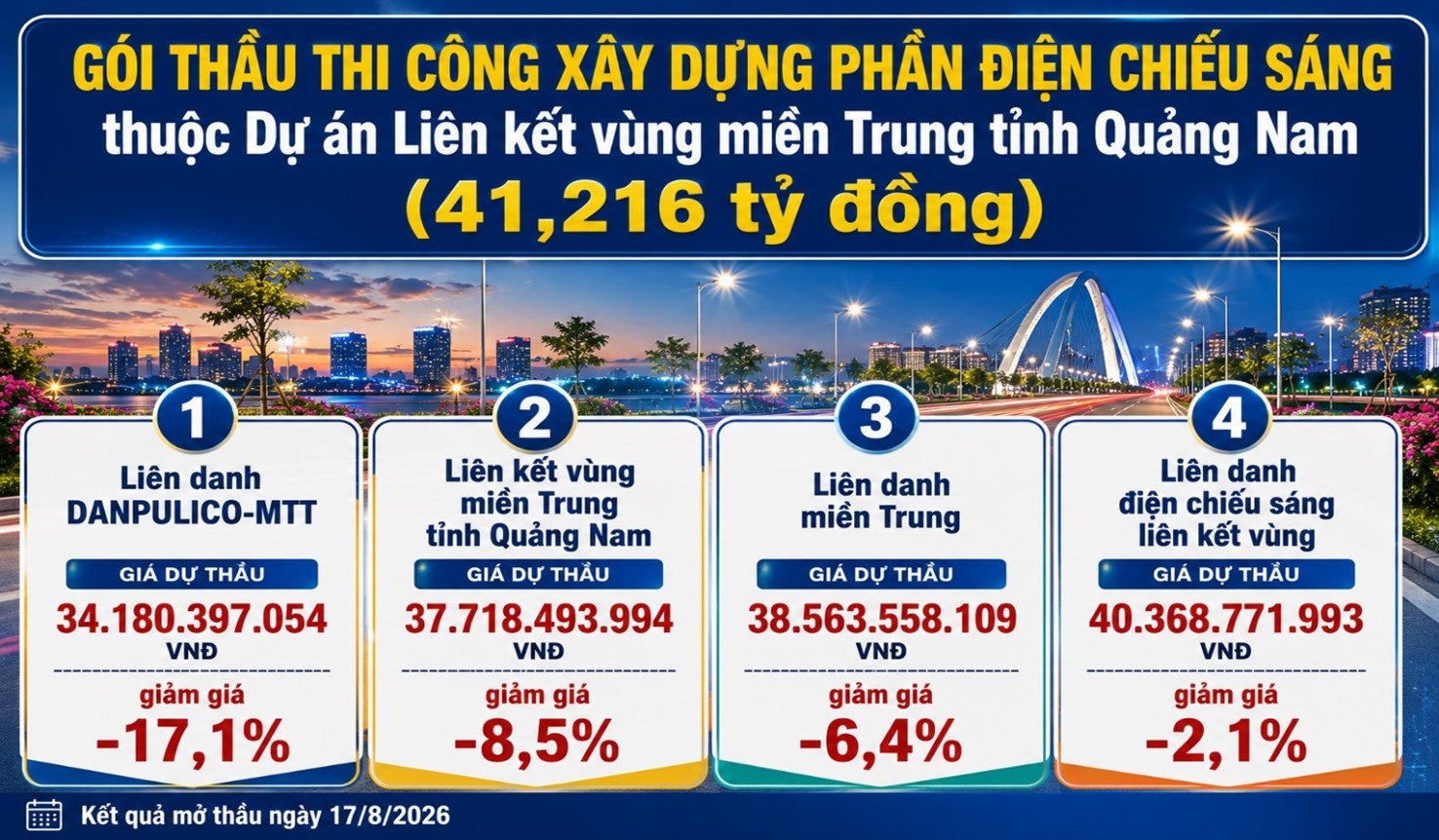 Đồ họa so sánh giá theo kết quả mở thầu ngày 17/8/2026 do BQL Dự án đầu tư xây dựng các công trình giao thông và nông nghiệp TP Đà Nẵng công bố.