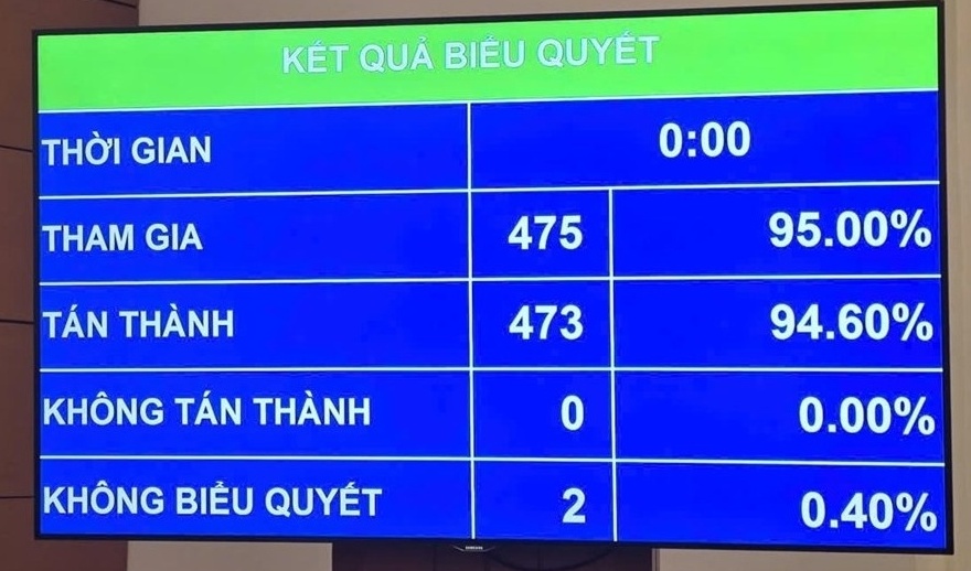 Quốc hội thông qua Luật Dầu khí (sửa đổi)