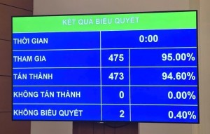 Quốc hội thông qua Luật Dầu khí (sửa đổi)