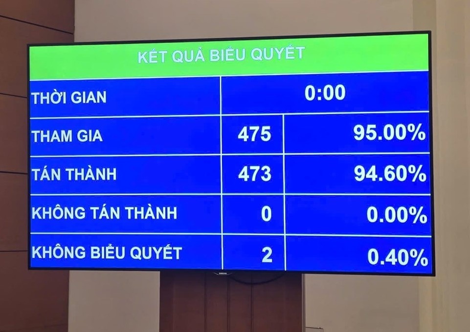 Quốc hội thông qua Luật Dầu khí (sửa đổi) Quốc hội thông qua Luật Dầu khí (sửa đổi)
