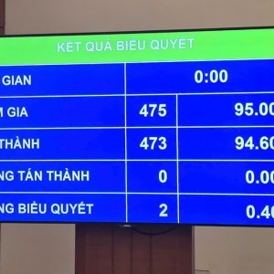 Quốc hội thông qua Luật Dầu khí (sửa đổi)