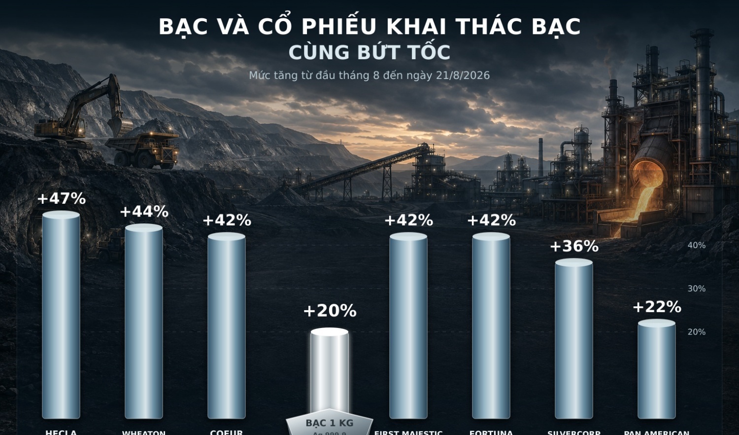 Bạc và cổ phiếu khai thác bạc đều bứt tốc