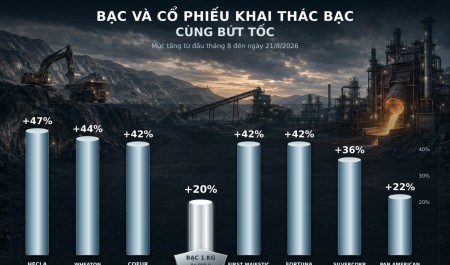 Bạc và cổ phiếu khai thác bạc đều bứt tốc