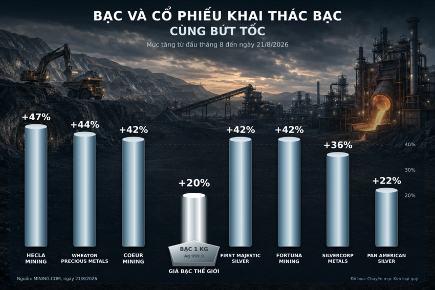 Bạc và cổ phiếu khai thác bạc đều bứt tốc