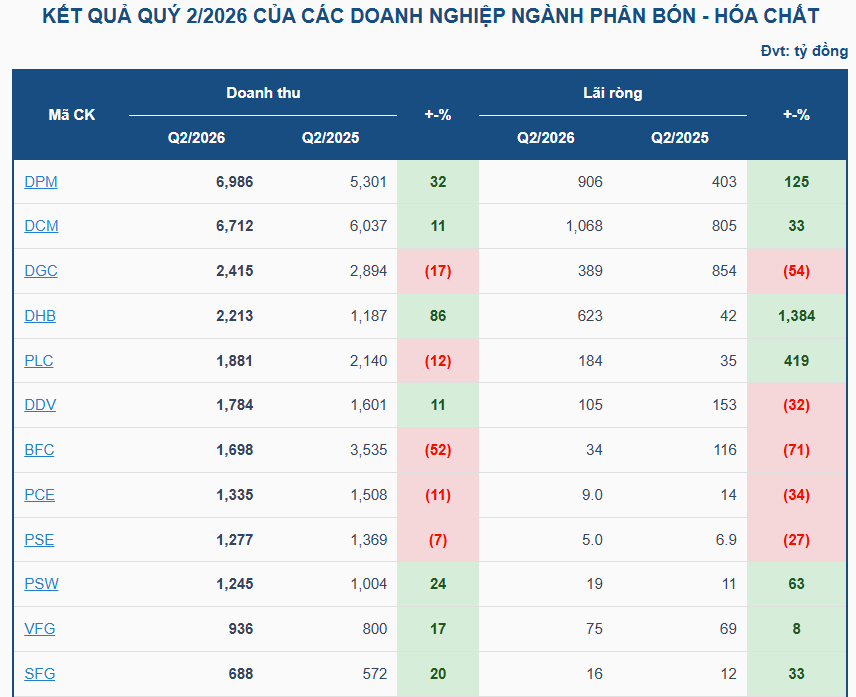 Doanh nghiệp phân bón hái quả ngọt trong quý II, DPM và DCM cùng lập kỷ lục Doanh nghiệp phân bón hái quả ngọt trong quý II, DPM và DCM cùng lập kỷ lục