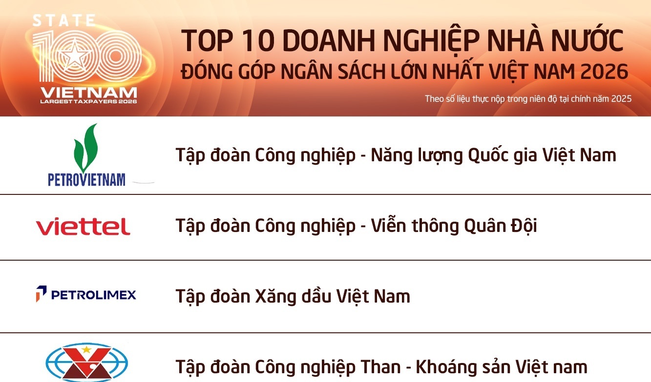 PETROVIETNAM đứng đầu Top 100 doanh nghiệp nhà nước nộp ngân sách lớn nhất Việt Nam