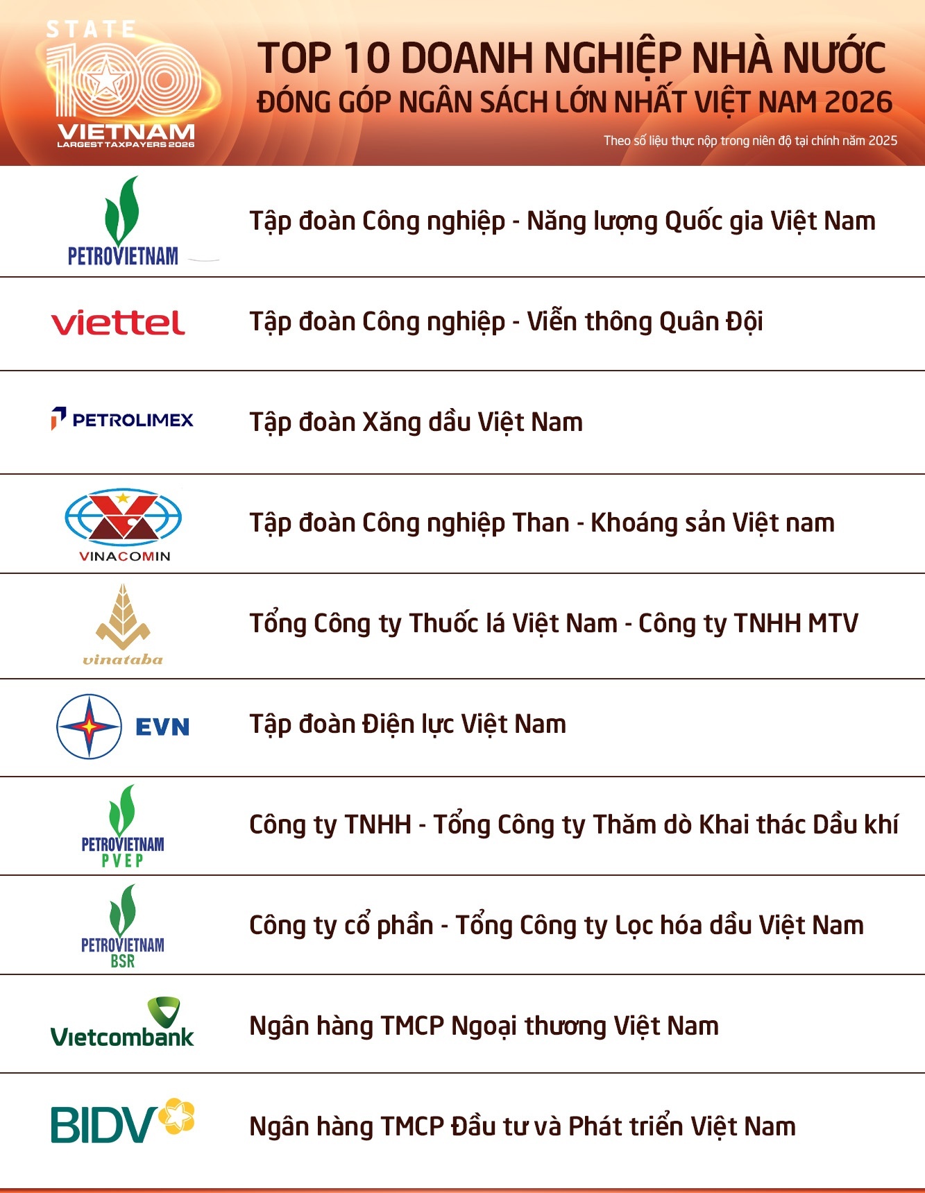 PETROVIETNAM đứng đầu Top 100 doanh nghiệp nhà nước nộp ngân sách lớn nhất Việt Nam
