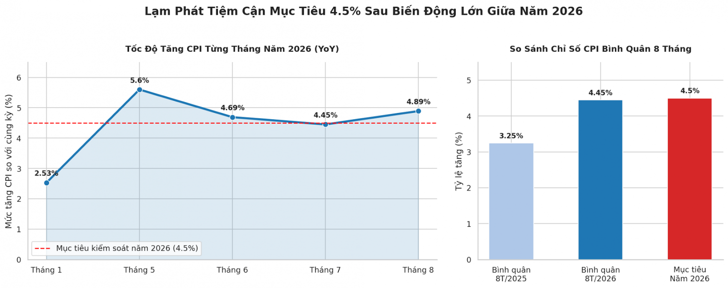 Giá năng lượng tiếp tục là yếu tố tác động rõ đến CPI trong tháng 8