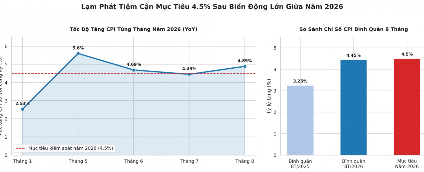 Giá năng lượng kéo CPI tăng trở lại trong tháng 8